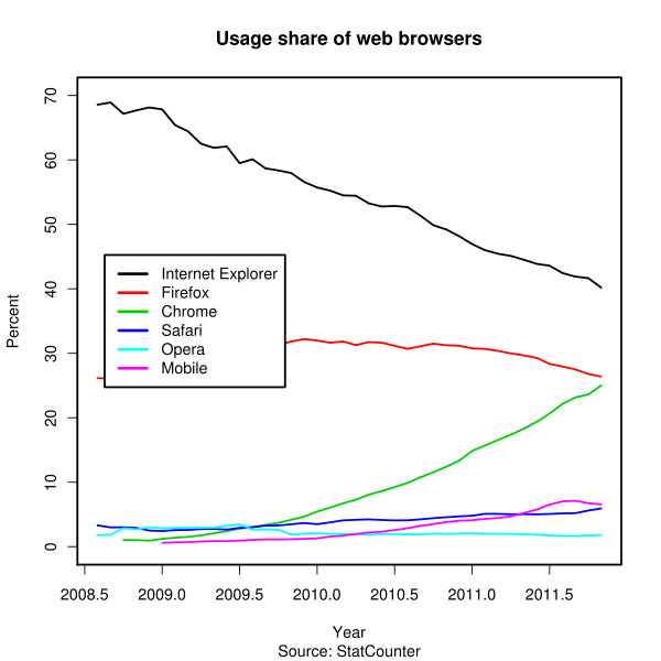 Browser comparative graph
